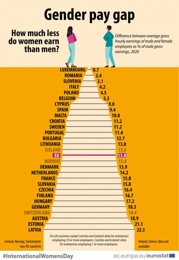 nő-esélyegyenlőség pay gap